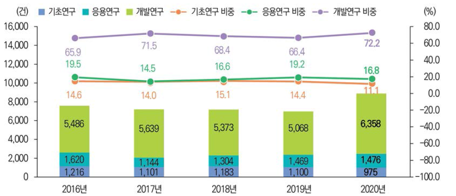 연구개발단계별 기술료 징수 건수 및 비중 추이(ʼ16년~’20년)