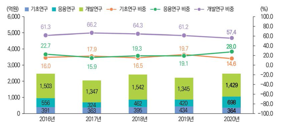 연구개발단계별 기술료 징수액 및 비중 추이(ʼ16년~’20년) 관련 통계표 ↠ >, >