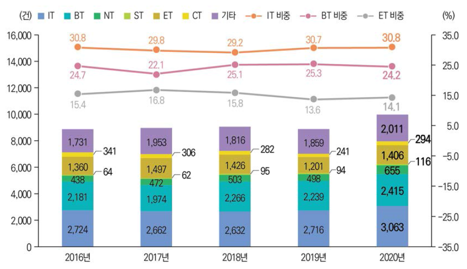 미래유망신기술(6T) 분야별 기술료 징수 건수 및 비중 추이(ʼ16년~ʼ20년) 관련 통계표 ↠ >