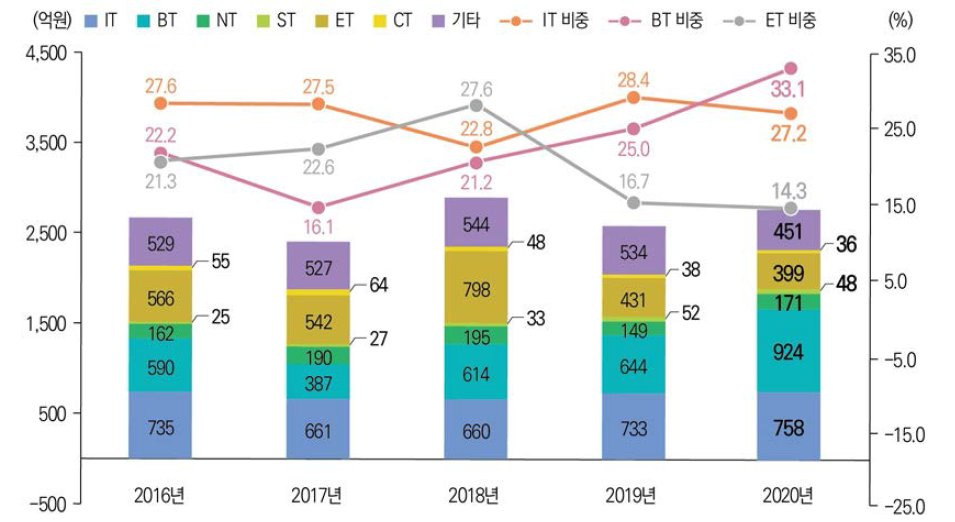 미래유망신기술(6T) 분야별 기술료 징수액 및 비중 추이(ʼ16년~ʼ20년) 관련 통계표 ↠ >