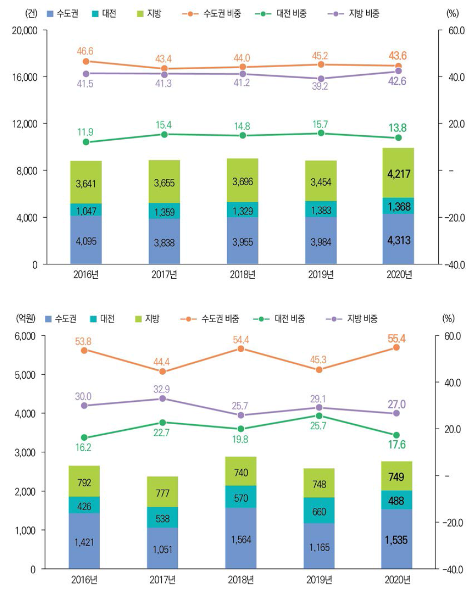 권역별 기술료 징수 건수 및 징수액 추이(ʼ16년~ʼ20년) 관련 통계표 ↠ >, >