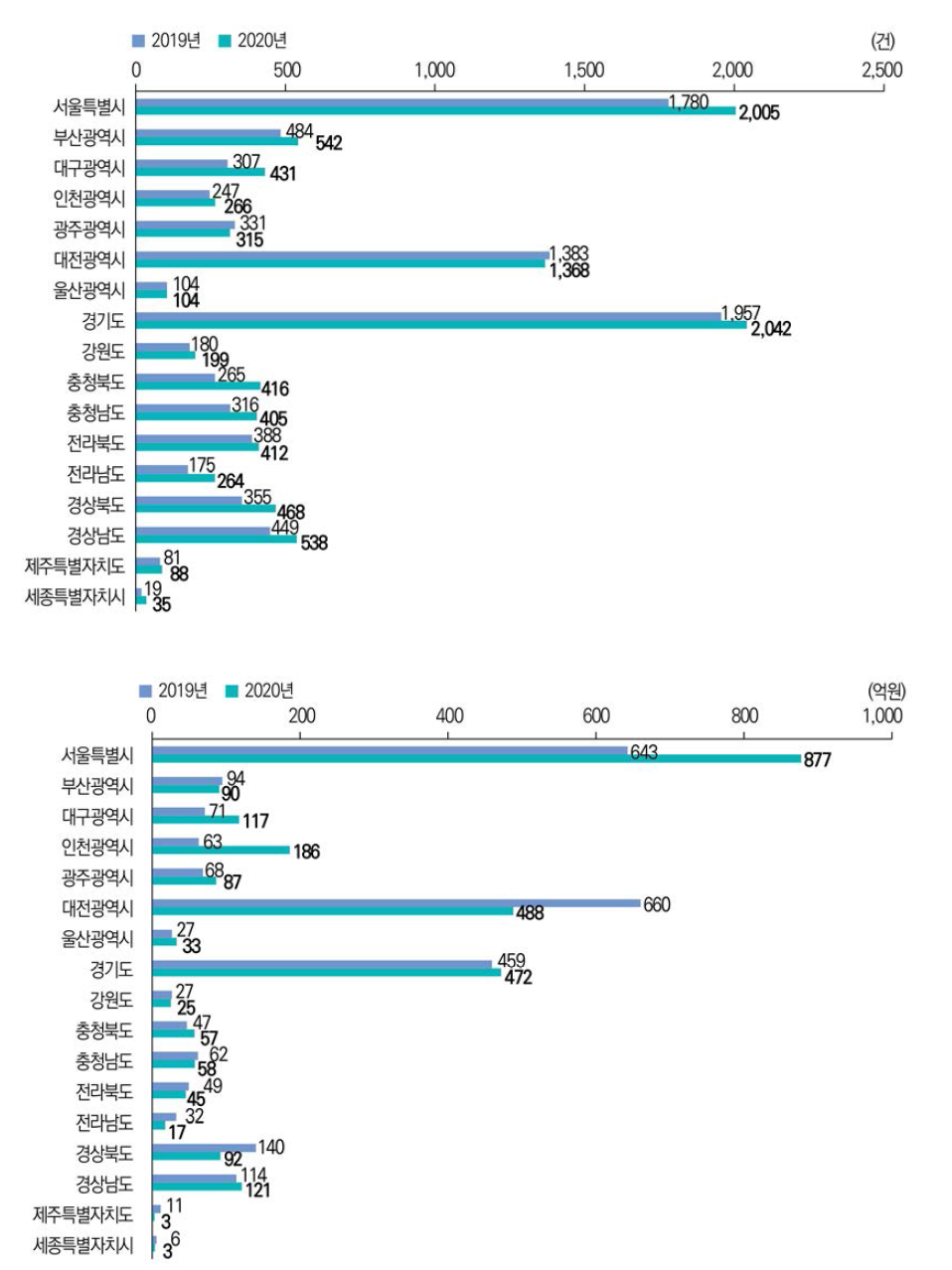 17개 광역자치단체별 기술료 징수 건수 및 징수액 추이(ʼ19년~ʼ20년) 관련 통계표 ↠ >, >