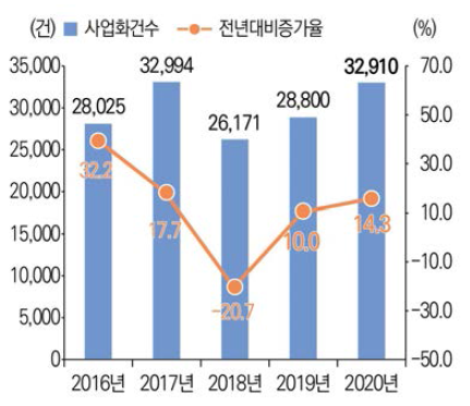 정부R&D 사업화 성과 추이(ʼ16년~ʼ20년) 관련 통계표 ↠ >