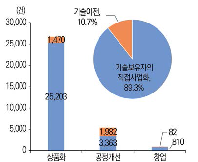 정부R&D 사업화 성과 유형별 현황(ʼ20년) 관련 통계표 ↠ >