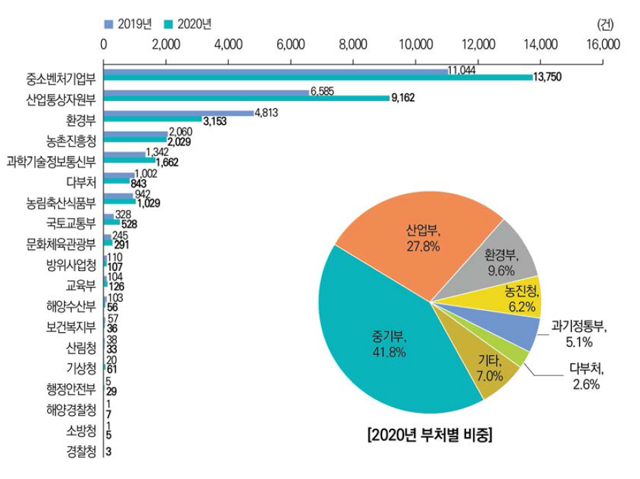 부처별 사업화 성과 추이(ʼ19년~’20년) 관련 통계표 ↠ >