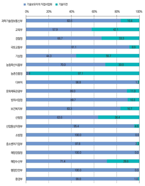 부처별 사업화 성과 유형 분포(ʼ20년) 관련 통계표 ↠ >