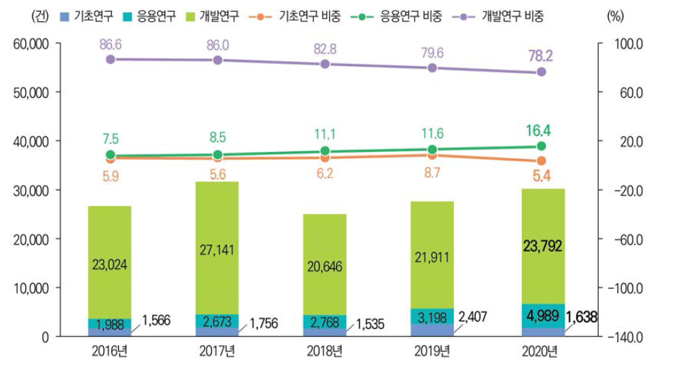 연구개발단계별 사업화 건수 및 비중 추이(ʼ16년~’20년) 관련 통계표 ↠ >