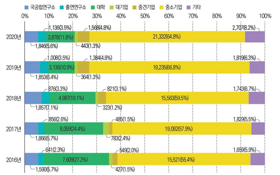 연구수행주체별 사업화 성과 추이(ʼ16년~’20년) 관련 통계표 ↠ >