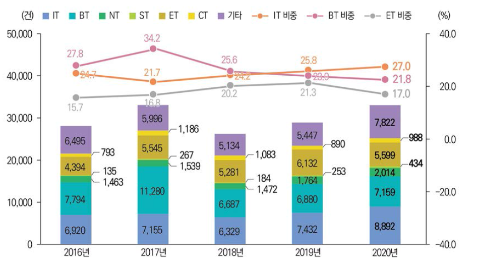 미래유망신기술(6T) 분야별 사업화 성과 추이(ʼ16년~’20년) 관련 통계표 ↠ >