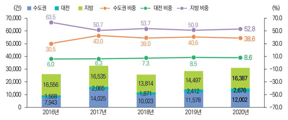 권역별 사업화 성과 건수 및 비중 추이(ʼ16년~ʼ20년)