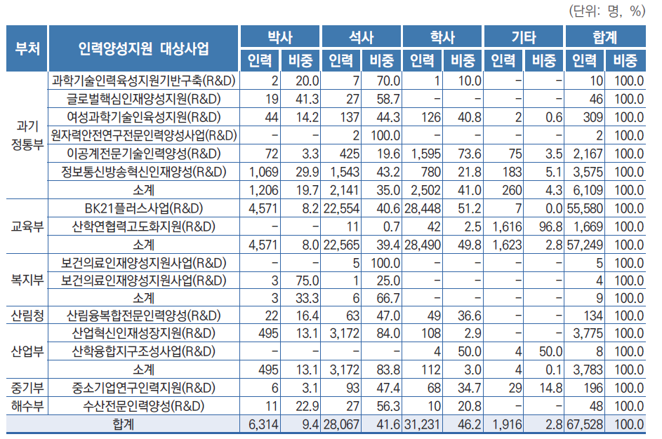 ʼ20년도 인력양성지원 대상사업의 학위별 인력양성지원 현황