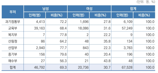 ʼ20년도 성별 인력양성지원 성과 현황