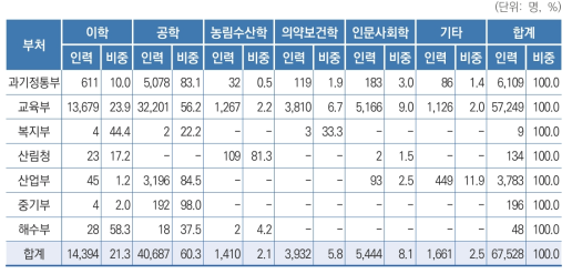 ʼ20년도 전공별 인력양성지원 성과 현황