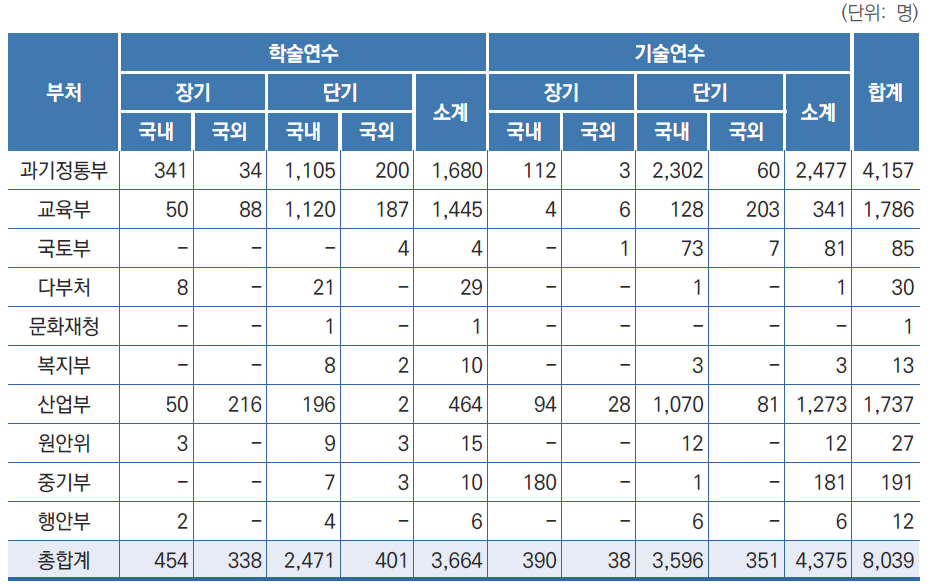 ʼ20년도 연수지원 성과 현황