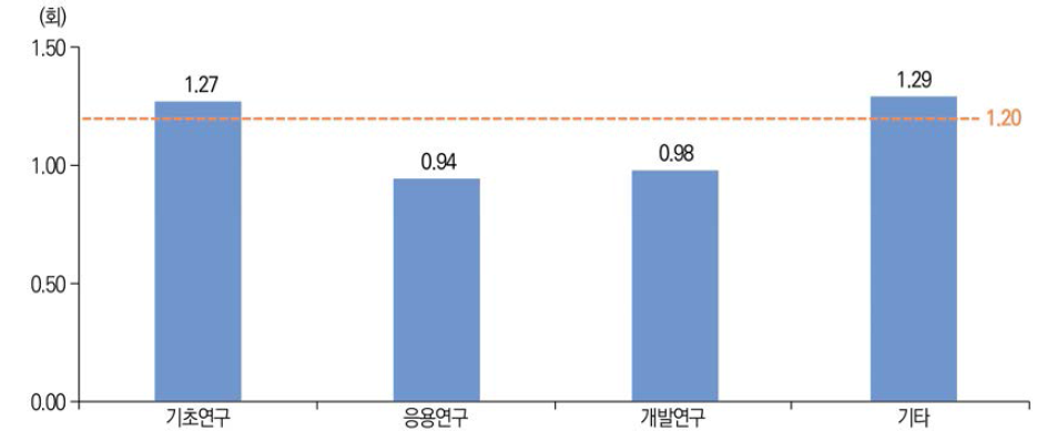 SCIE논문 연구개발단계별 논문 1편당 피인용수(ʼ20년)