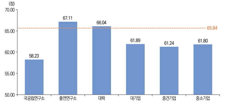 SCIE논문 연구수행주체별 mrnIF(ʼ20년)