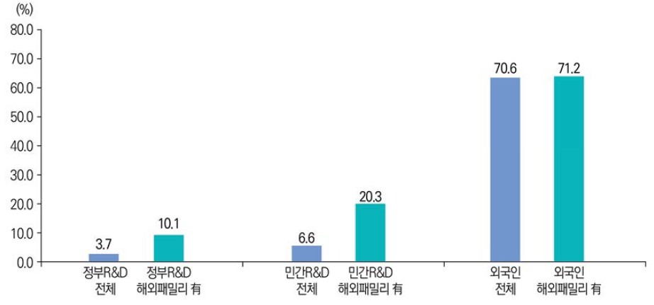 국내 등록특허 성과 우수특허비율(’16년~’20년)