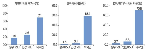 국내 등록특허 성과 질적 수치 비교(ʼ16년~ʼ20년)