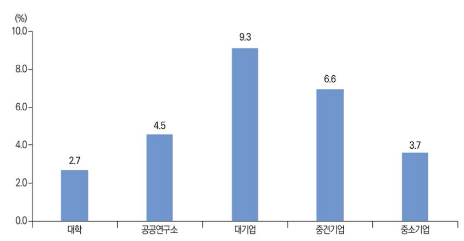 권리주체별 SMART 우수특허비율(ʼ16년~ʼ20년)