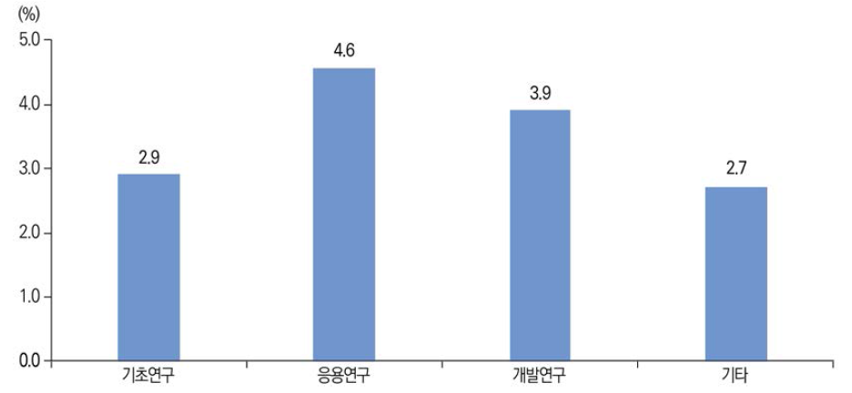 연구개발단계별 SMART 우수특허비율(ʼ16년~ʼ20년)