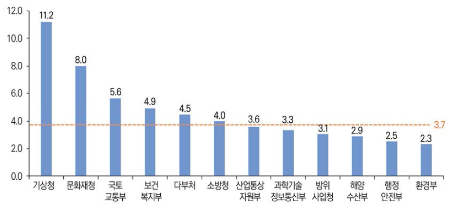 주요 부처별 SMART 우수특허비율(ʼ16년~ʼ20년)