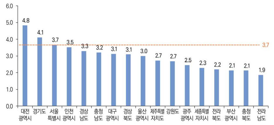 17개 광역자치단체별 SMART 우수특허비율(ʼ16년~ʼ20년)