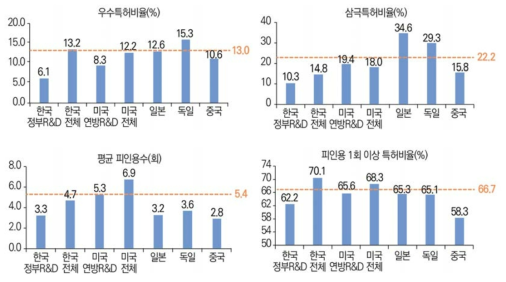 미국 등록특허 성과의 질적 수준 추이(ʼ16년~ʼ20년)