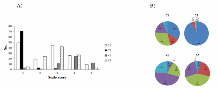 According to scale expression rate of Cyprinus carpio broodstock number of an individual (A) and distribution (B)