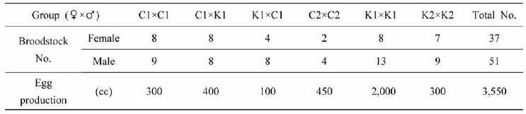 Breeding group setting and embryo production rate of broodstock