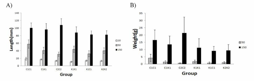 Growth analysis by body length and body weight in breeding group (A, total length; B, total weight)