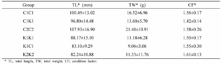 Growth analysis of 150 day of Cyprinus carpio in breeding group