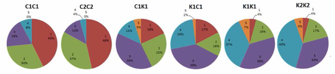 Scale expression rate of 150 days Cyprinus carpio FI (FI-2016)