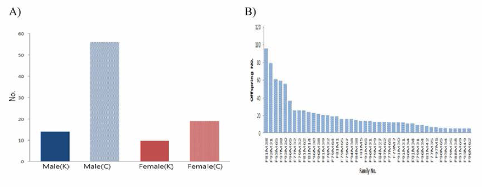 Number of broodstock individual (A) and family (B) in producted F1-2015