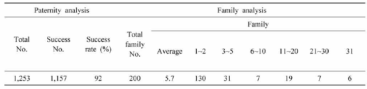 Paternity test and family analysis of F1-2015