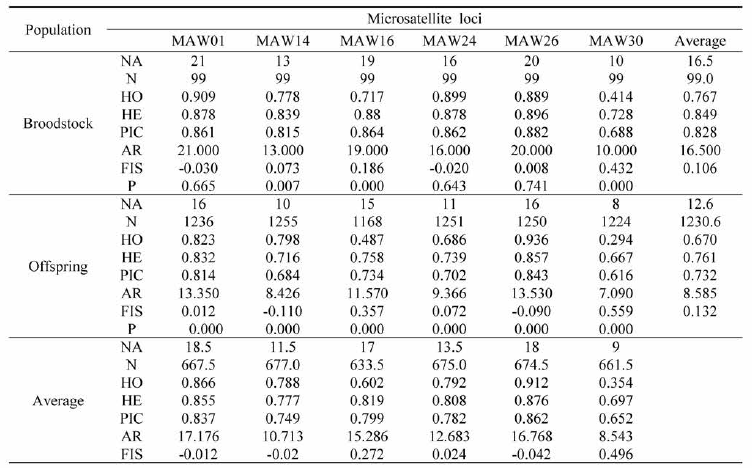 Genetic diversity analysis of participated broodstock and F1-2015