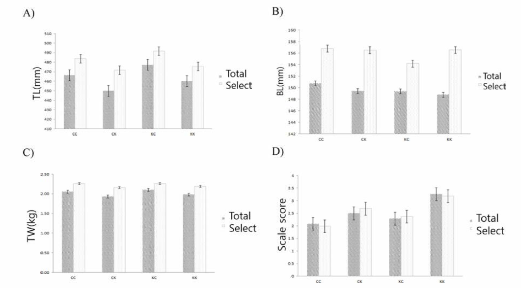 External morphometric total F1-2015 and selected F1-2015 (A, total length; B, body length; C, total weight; D, scales score)