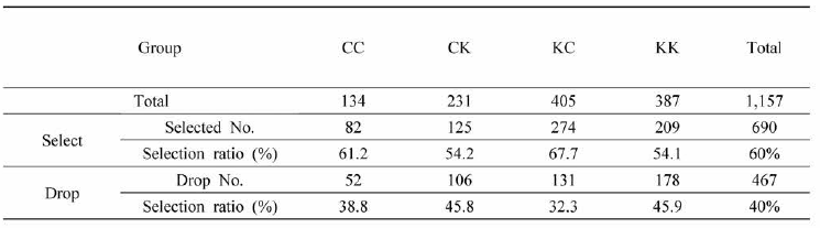 Analysis of total and selected number of F1-2015 mating groups