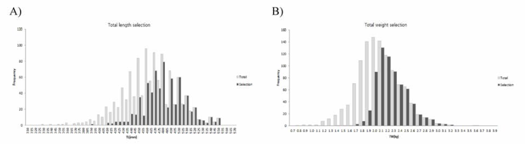 Selection differentials by body length (A) and body weight (B) of total F1-2015 and selected F1-2015