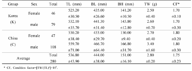 Morphological characteristics analysis of Korean and Chinese Israeli carps (Cyprinus carpio)