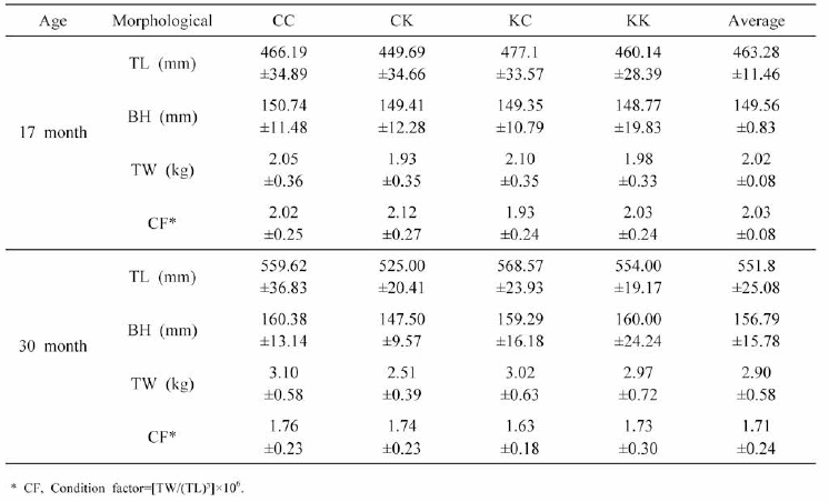 Morphological values of carps (F1-2015) by mating group on the 17 month and 30 month