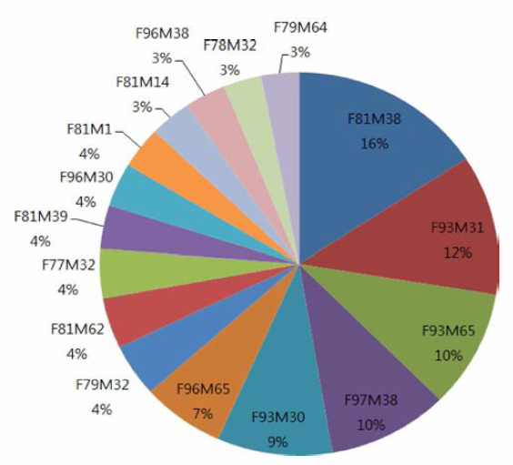 Family distribution of FI individuals