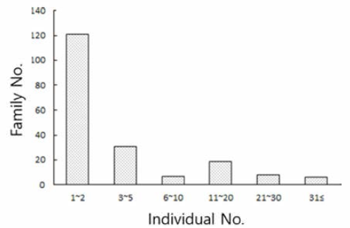 Distribution F1 individuals by family number