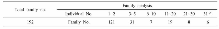 Parentage analysis and family analysis of F1