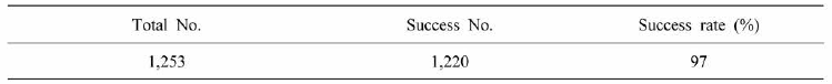 Success No. (number) and rate of family analysis