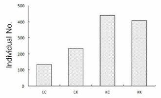 Distribution of F1 individuals by mating group