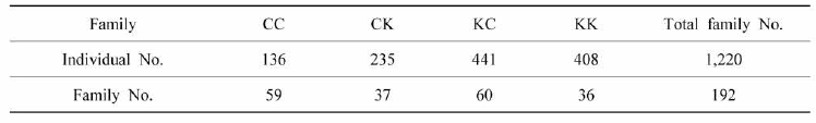 Success No. (number) of family analysis