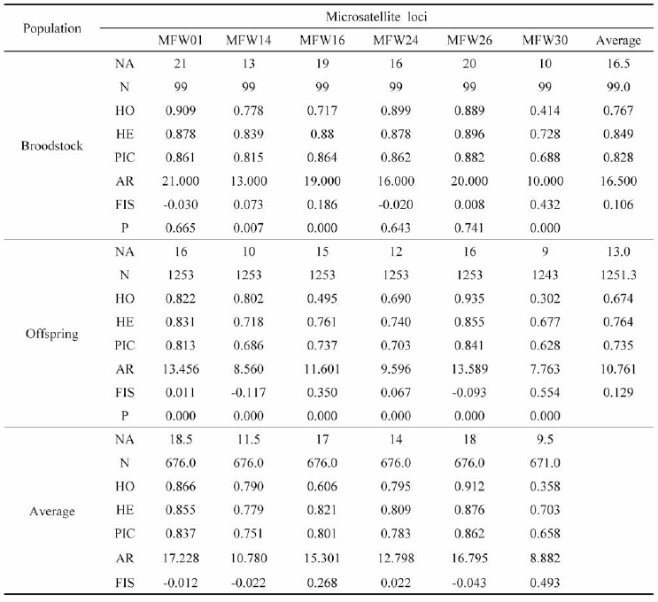 Genetic diversity analysis of participating broodstock (F0) and F1