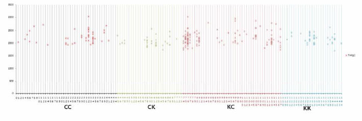 Selection of inbreeding family broodstock for commercialized seed F2 production