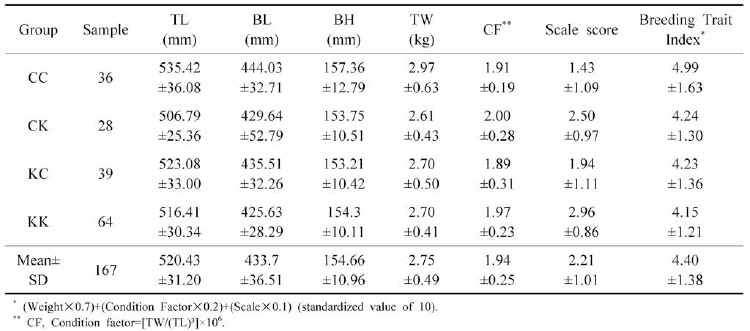 Morphological values of carps by mating group on the 17 month