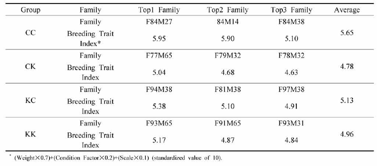 Assessing offspring characteristics by family